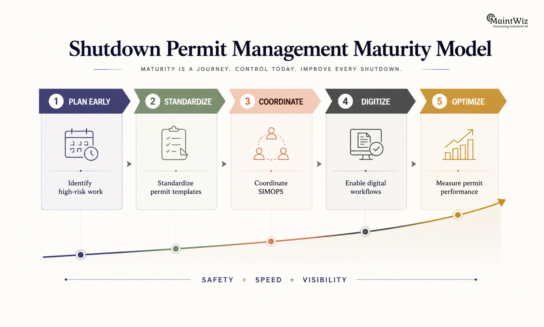 Shutdown permit management maturity roadmap from planning to optimization