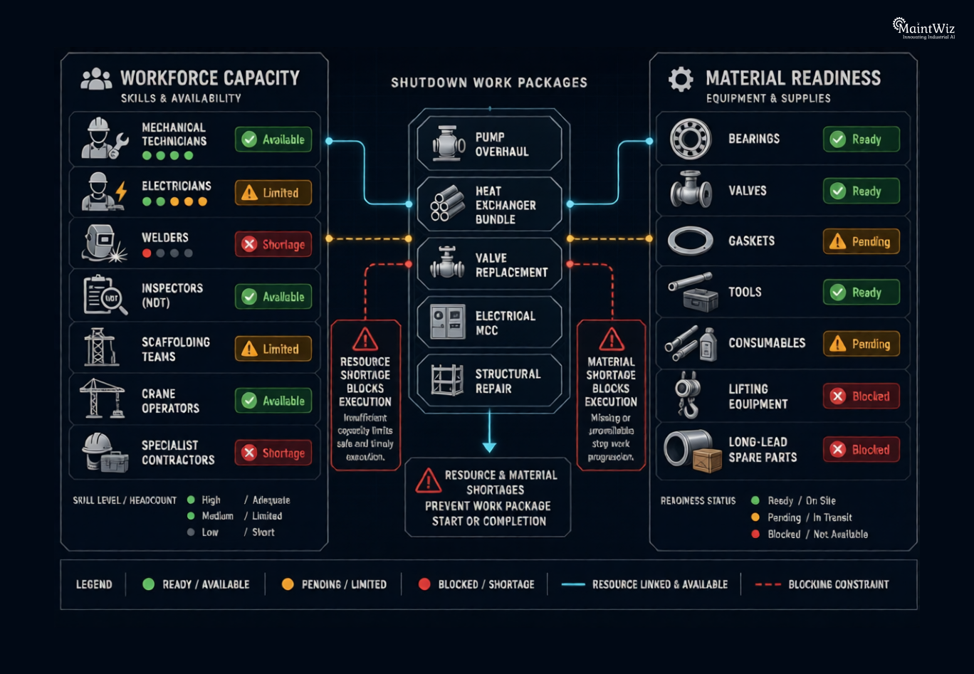 Shutdown maintenance resource and spare parts readiness planning