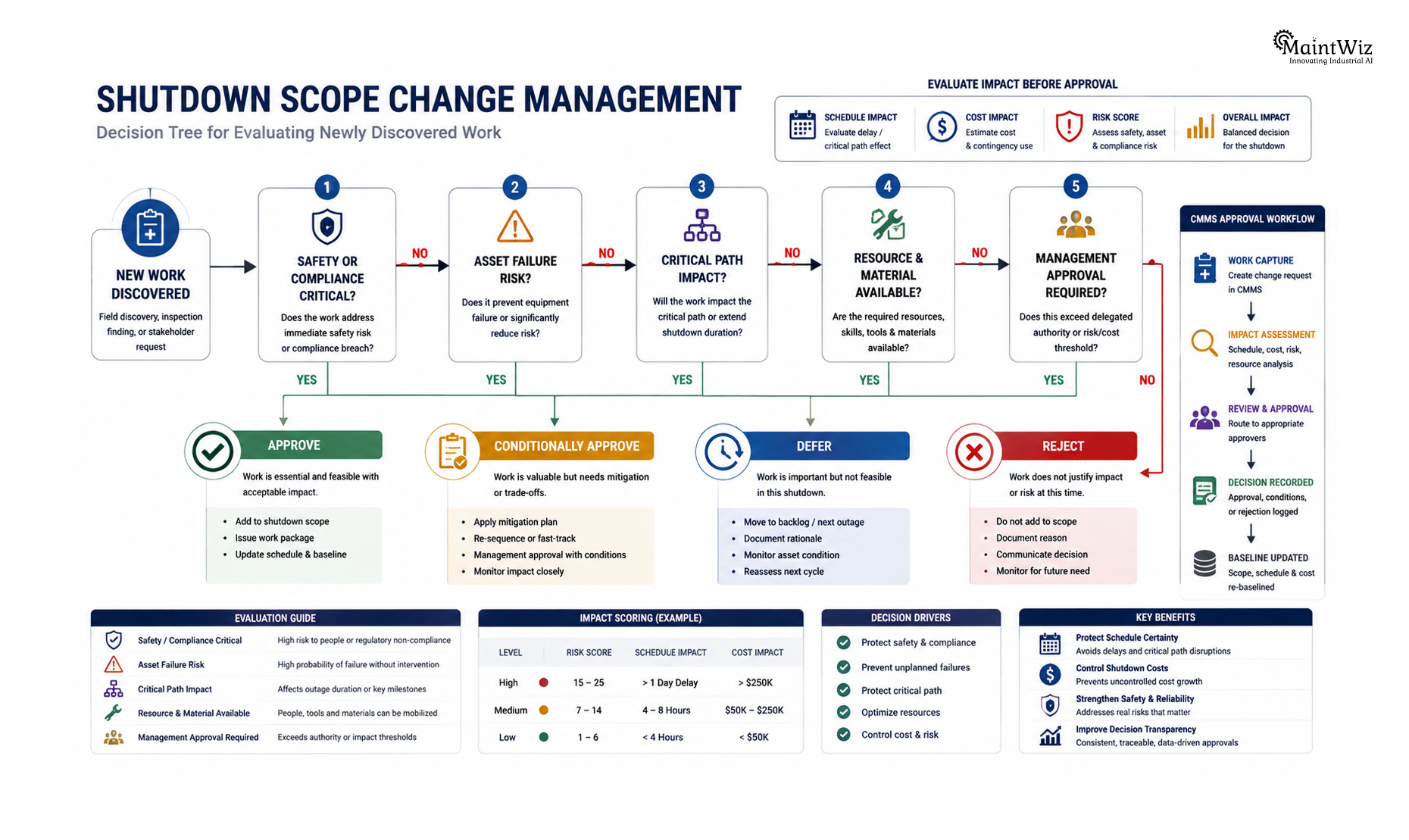 Shutdown scope change management decision tree