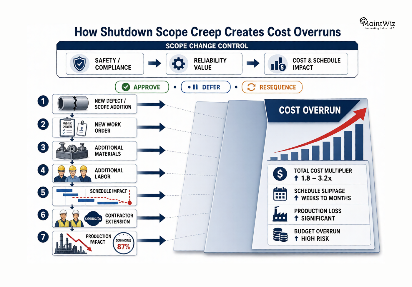 Shutdown scope creep chain showing how new work increases labor, materials, schedule, contractor and production costs
