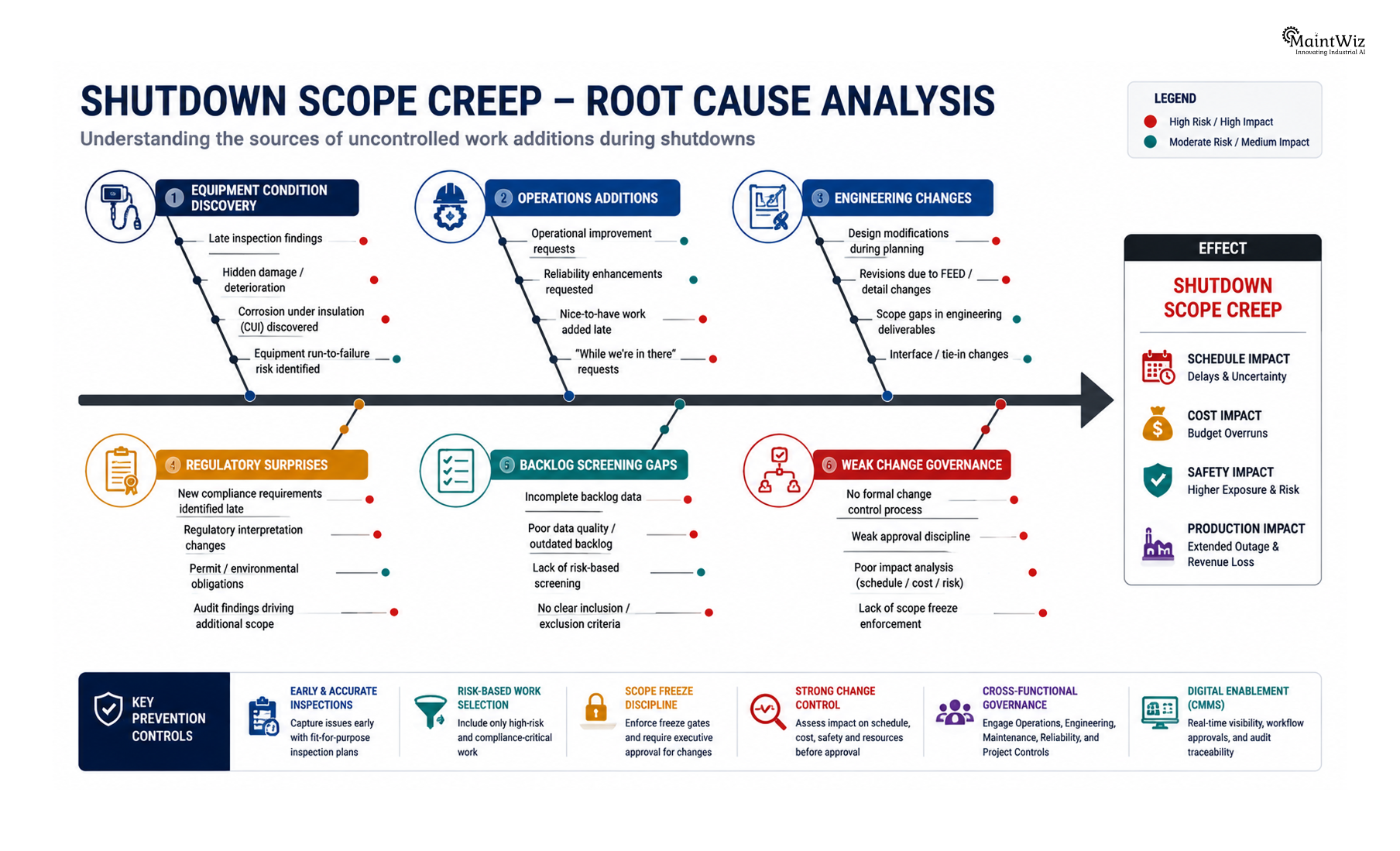 Fishbone diagram showing causes of shutdown scope creep