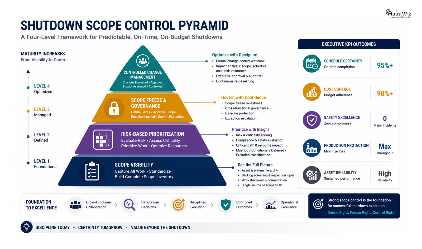 Shutdown scope discipline framework for controlled outage planning