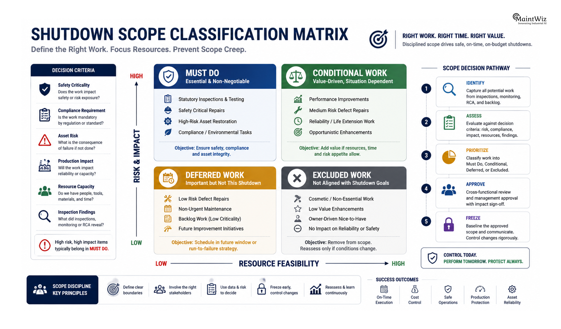 Roadmap showing shutdown scope freeze and approval process
