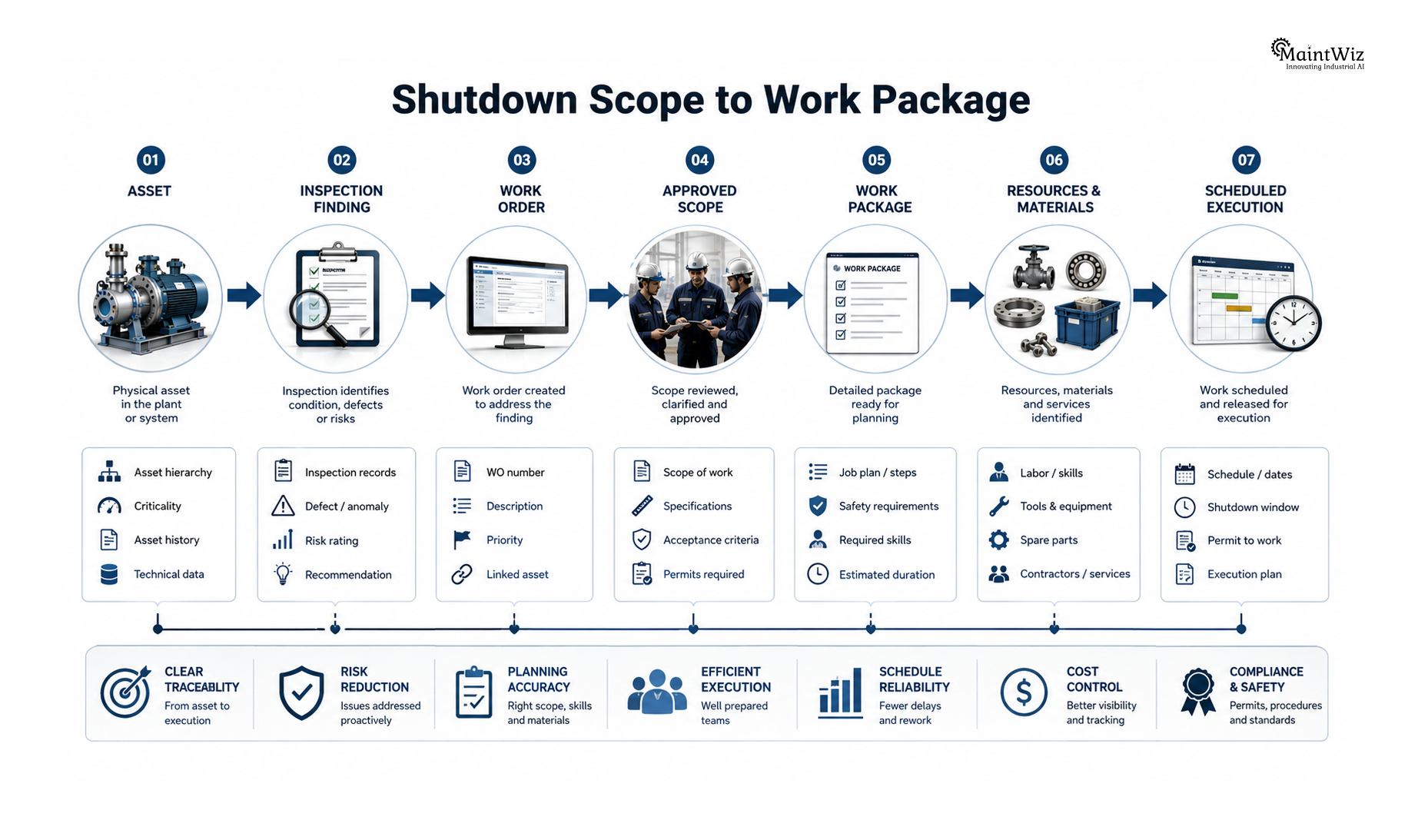 Shutdown scope and work package management workflow