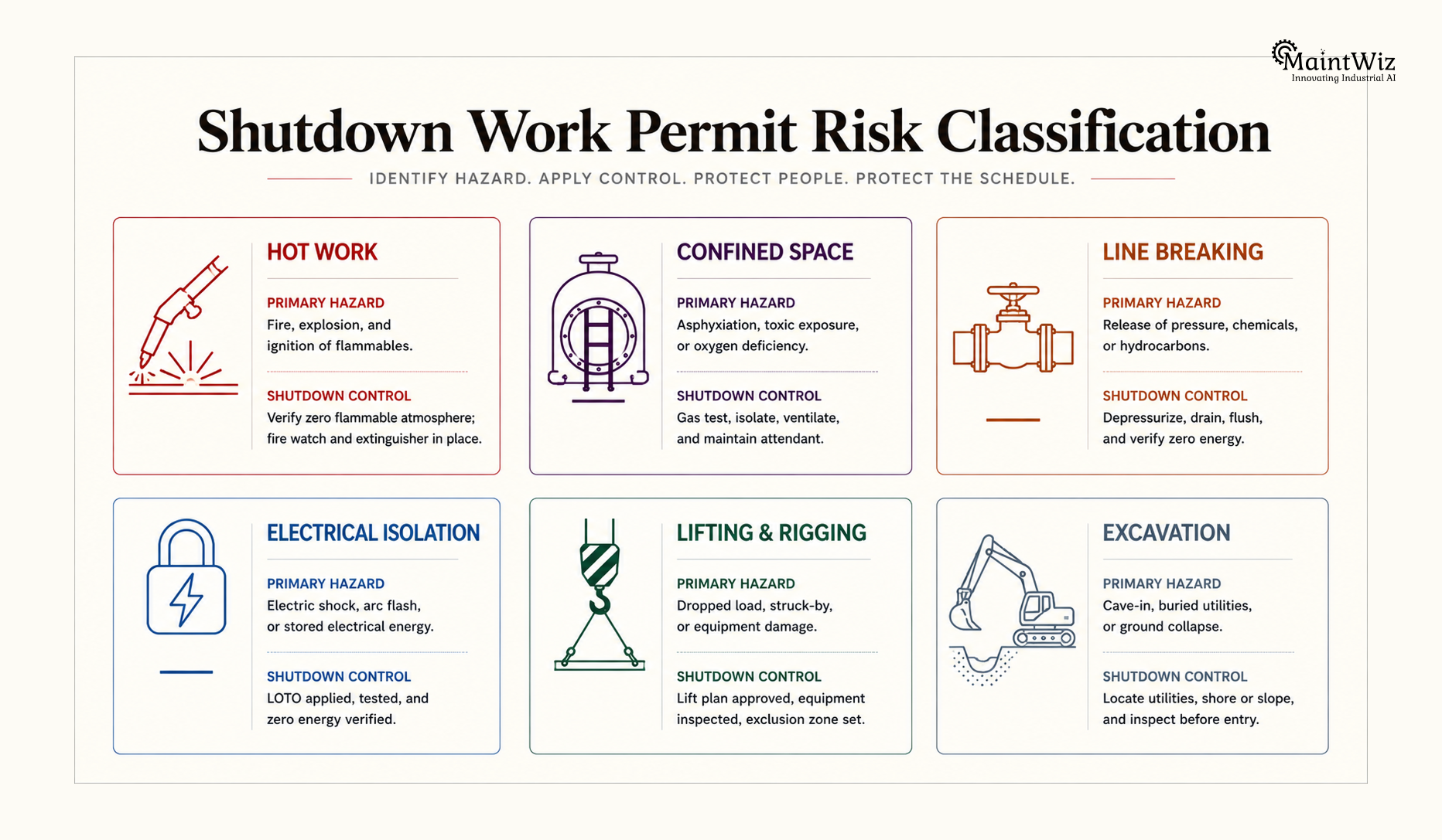 Types of shutdown work permits and their primary safety risks