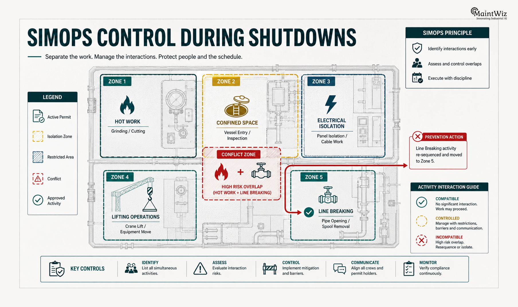 SIMOPS permit control map for simultaneous shutdown activities