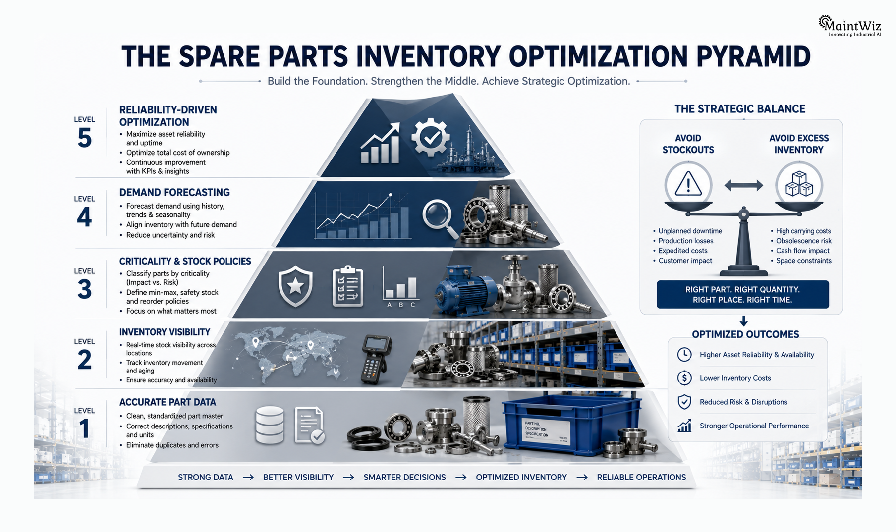 Spare parts inventory optimization pyramid showing data accuracy, visibility, criticality, forecasting, and reliability-driven optimization.
