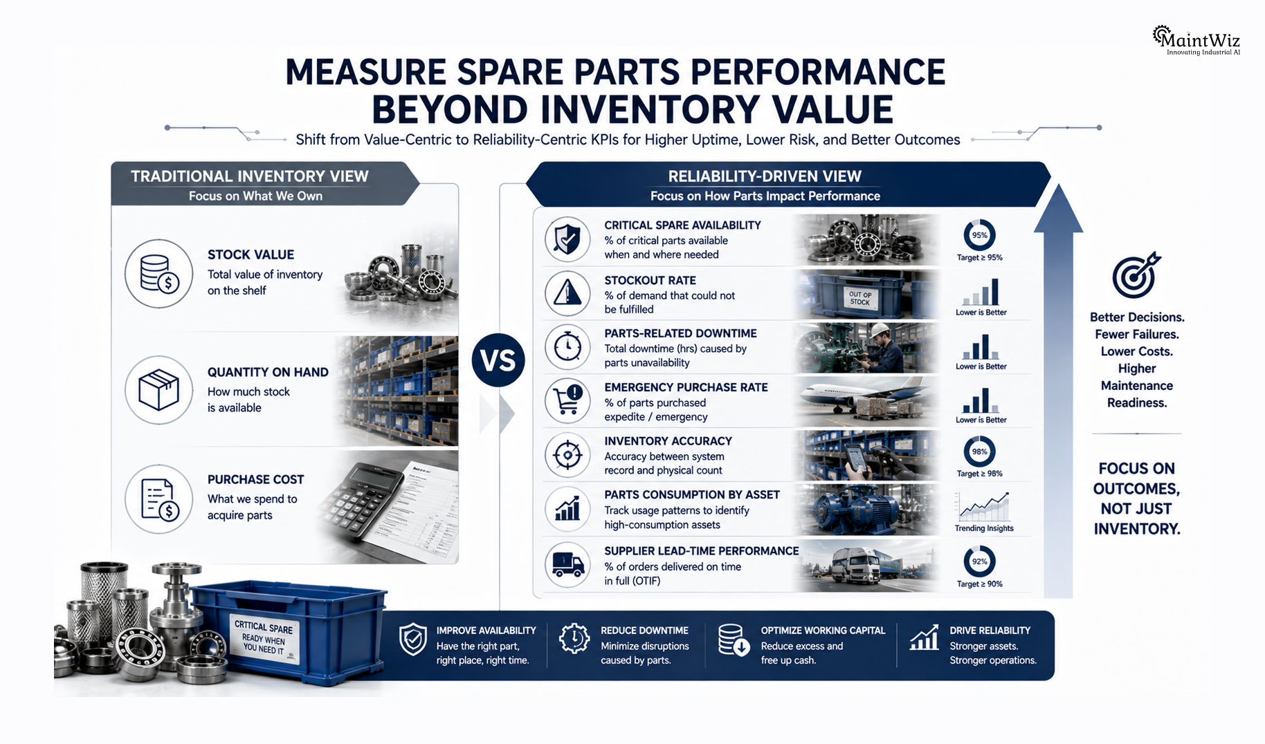 Spare parts KPI comparison between traditional inventory metrics and reliability-focused maintenance performance indicators.