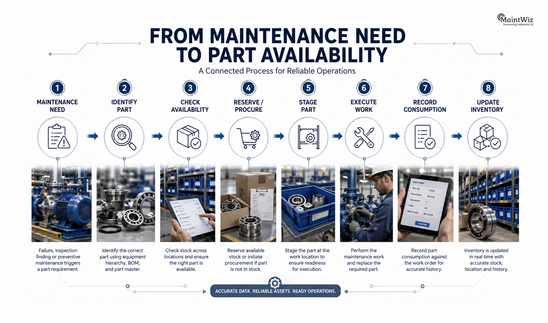 Spare parts management process from maintenance requirement through procurement, staging, execution, and inventory update.
