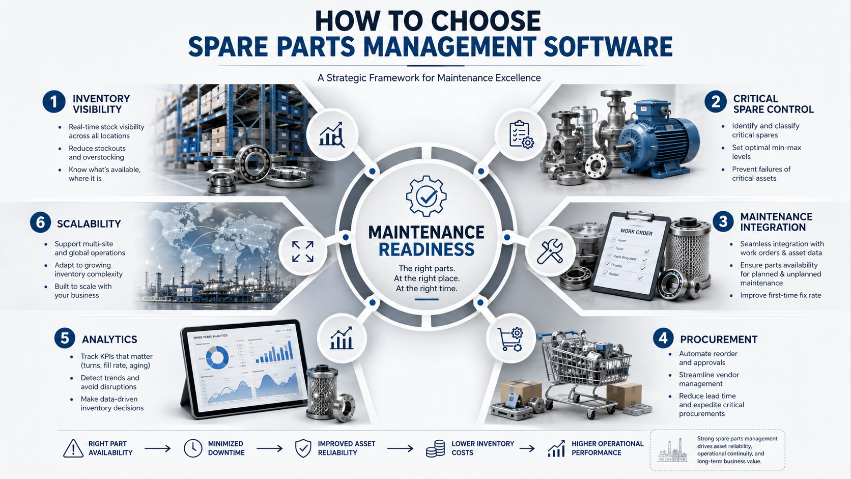 Spare parts management software selection framework showing six capabilities required for maintenance readiness.