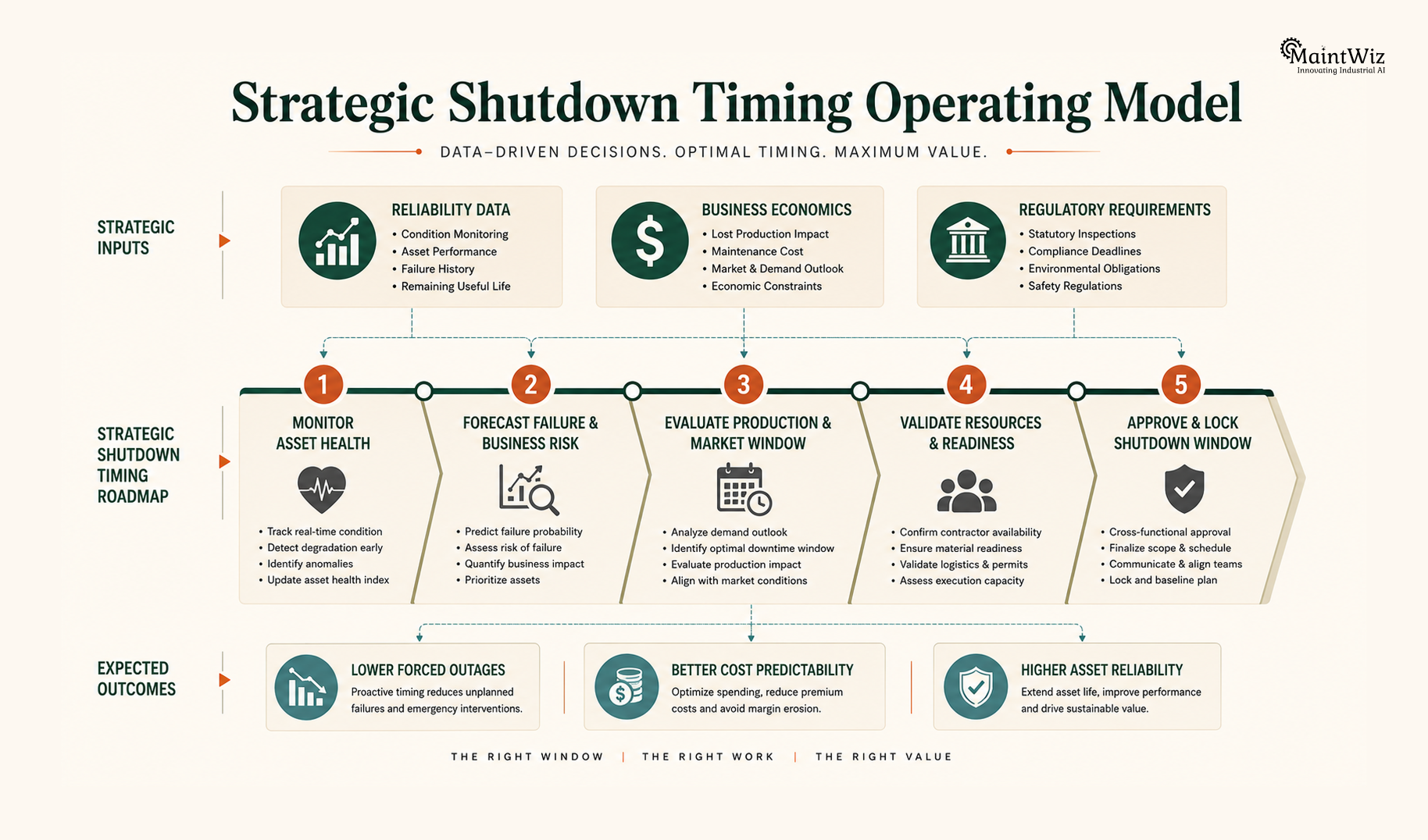 Strategic roadmap for optimizing industrial plant shutdown timing