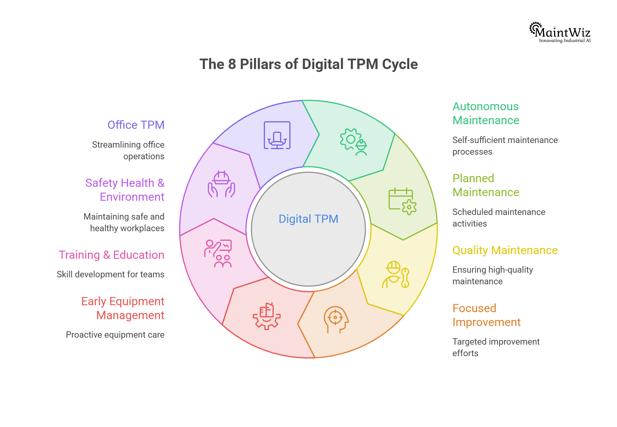 Eight TPM pillars modernized through AI, IoT, analytics and connected maintenance technologies