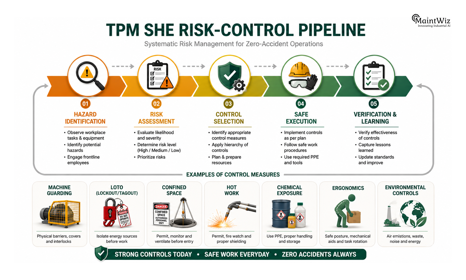 SHE risk management pipeline from hazard identification and risk assessment to control verification in TPM