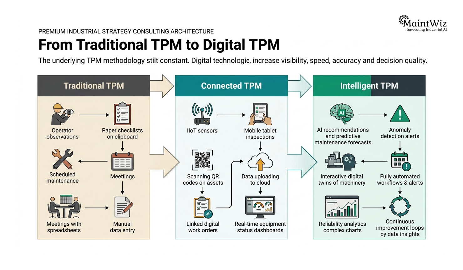 Transformation from traditional TPM to AI and IoT enabled digital TPM operating model