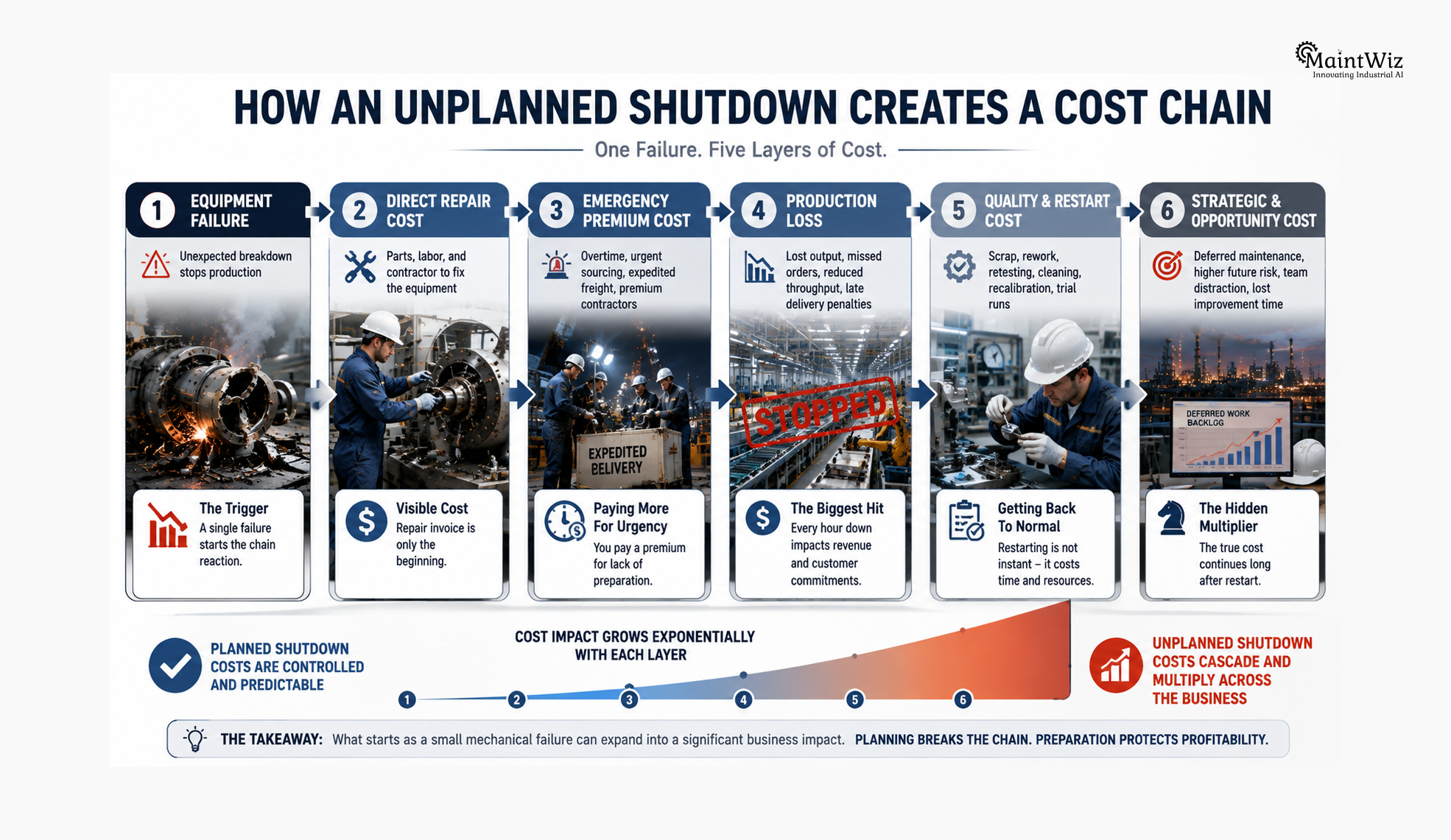 Unplanned shutdown cost process showing how equipment failure leads to repair, emergency, production, quality, restart, and opportunity costs.