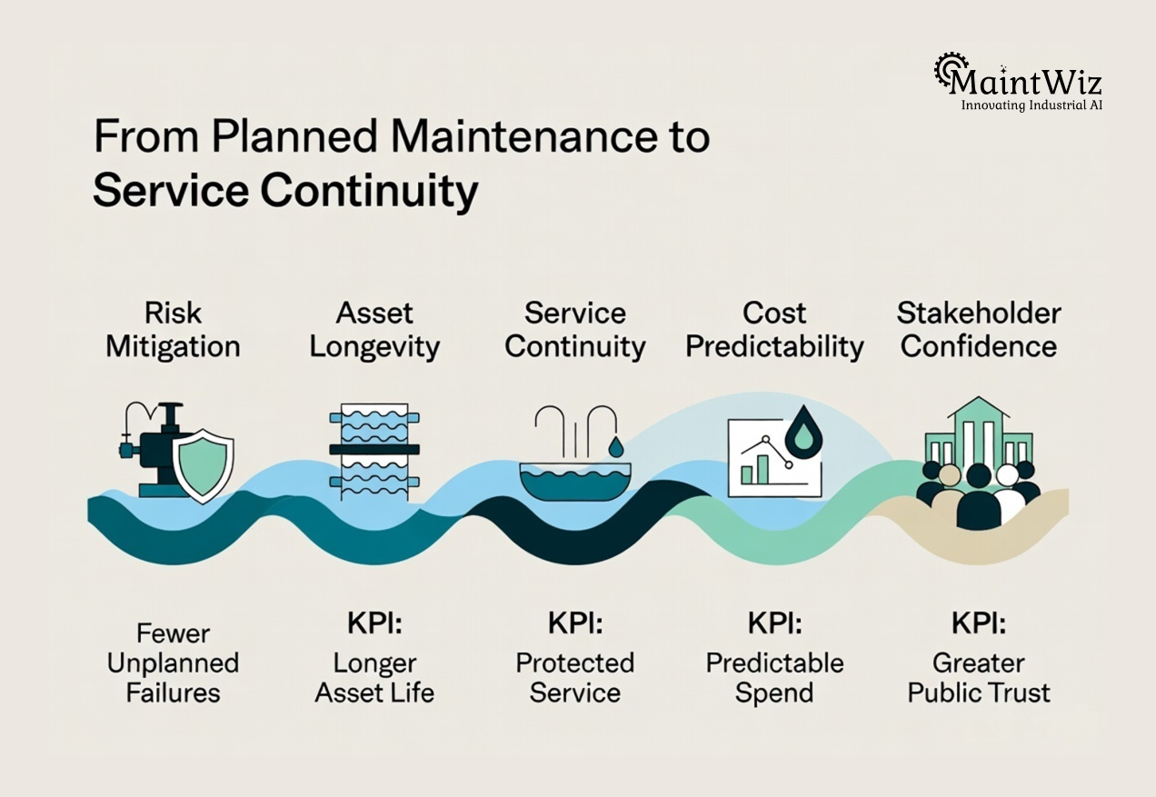 Water treatment maintenance value chain from risk mitigation to service continuity