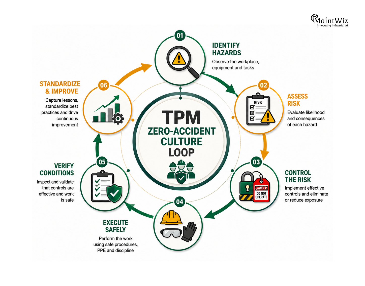 TPM zero-accident culture loop connecting hazard identification, prevention, execution, verification and continuous improvement