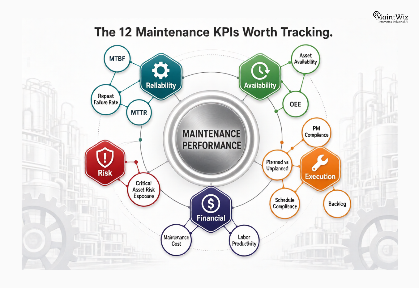 Twelve maintenance KPIs grouped into reliability, availability, execution, financial, and risk categories