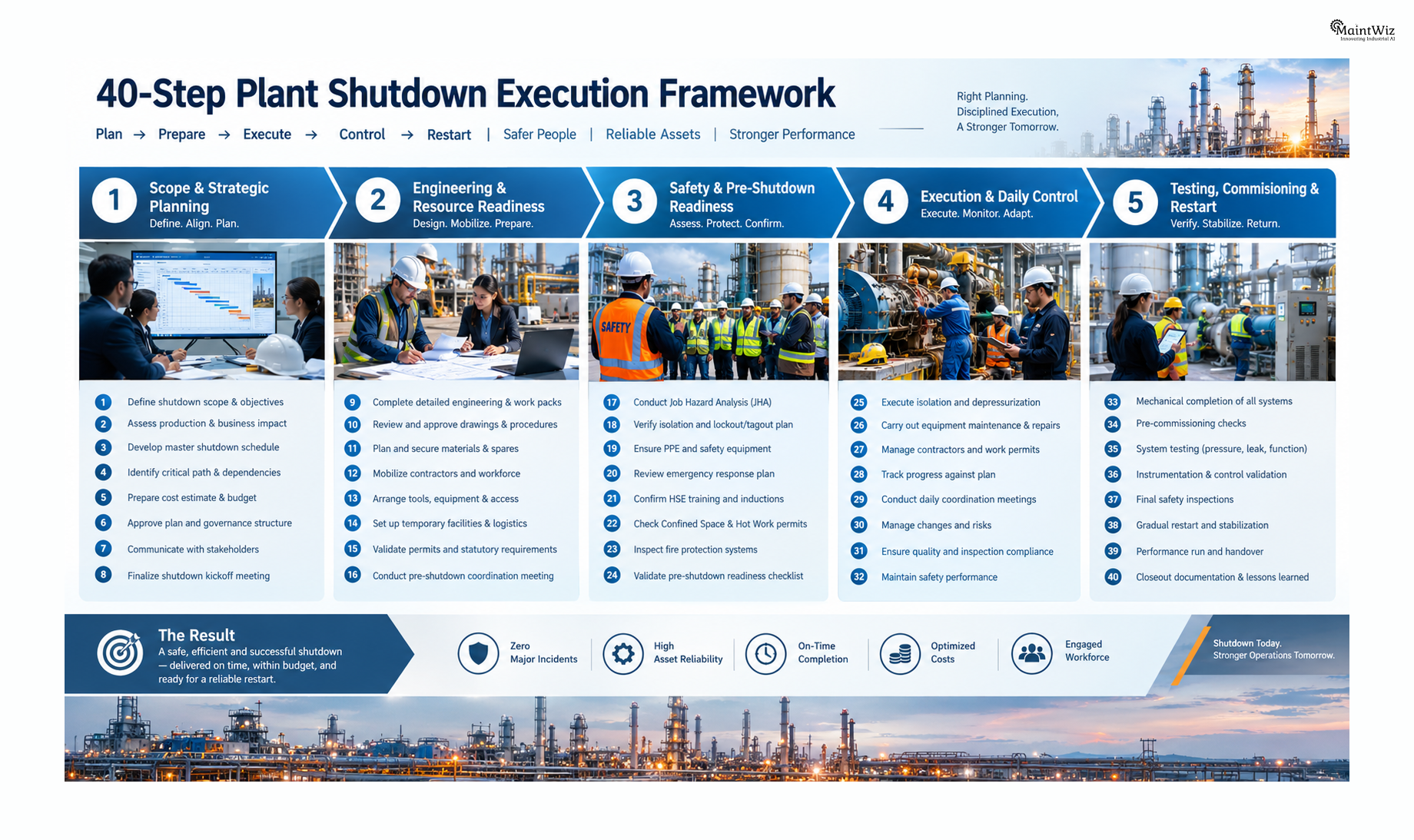 Five-phase 40-step plant shutdown execution framework
