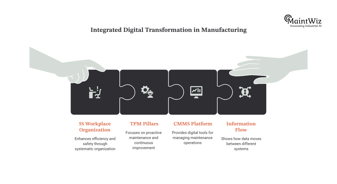 Integration of 5S TPM and CMMS for digital manufacturing