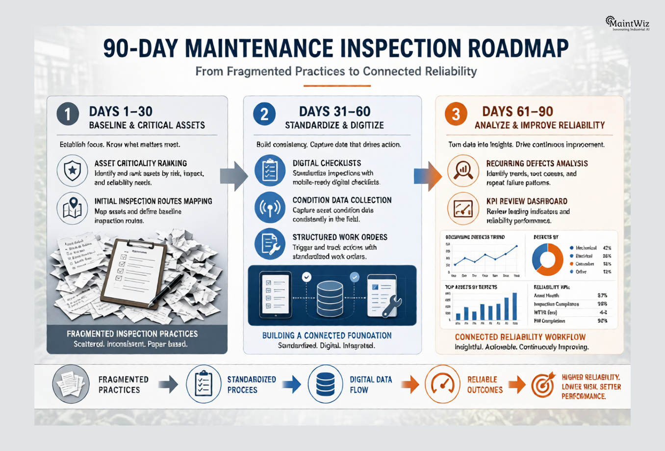 90-day plant maintenance inspection roadmap from baseline assessment to digital standardization and reliability improvement.