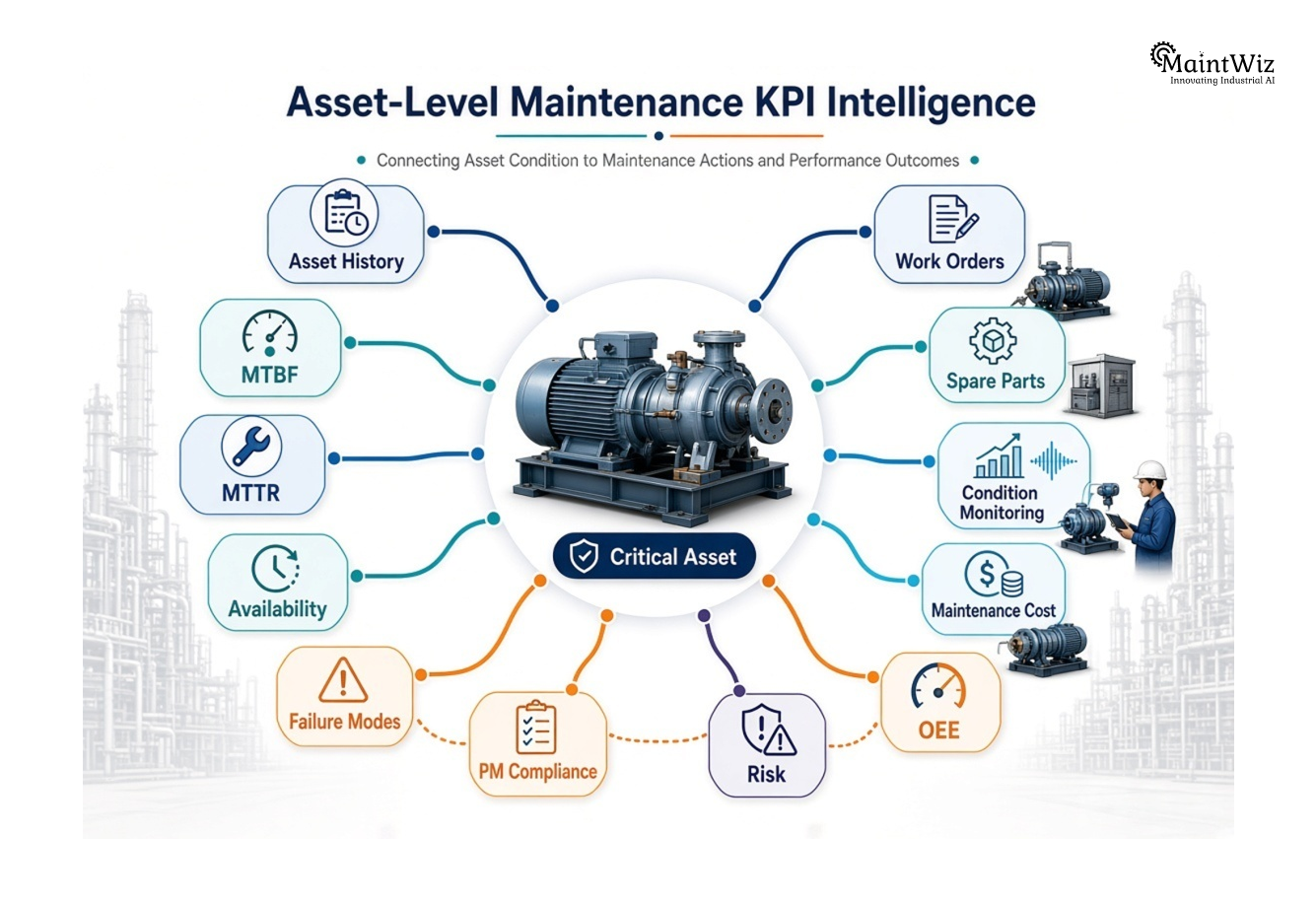 Asset-level maintenance KPI mind map connecting reliability, work orders, condition, cost, and risk