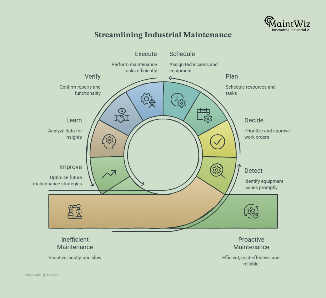Closed-loop work order management framework connecting detection, planning, execution, verification and continuous improvement.