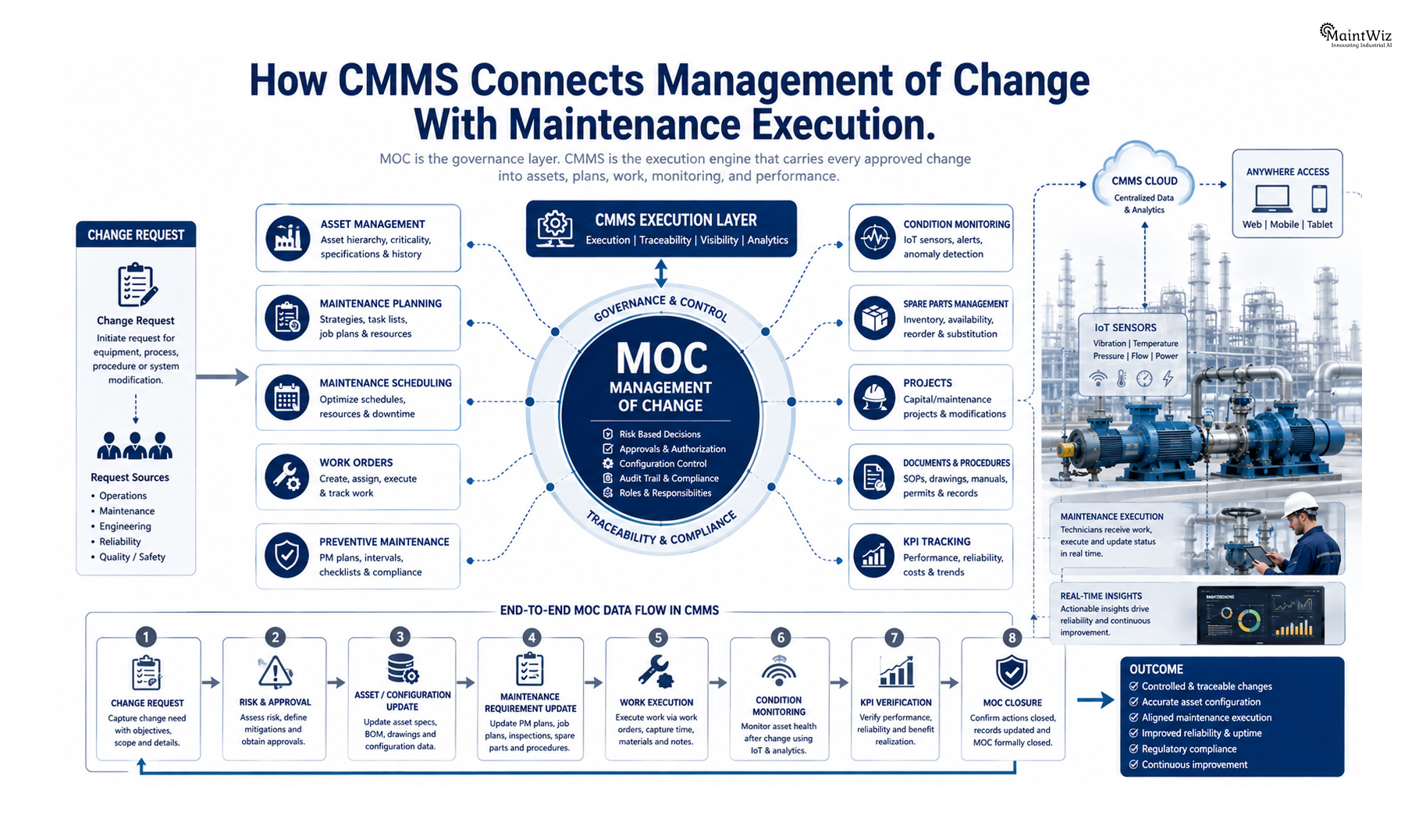CMMS architecture connecting management of change with assets, planning, work orders, monitoring, and KPIs