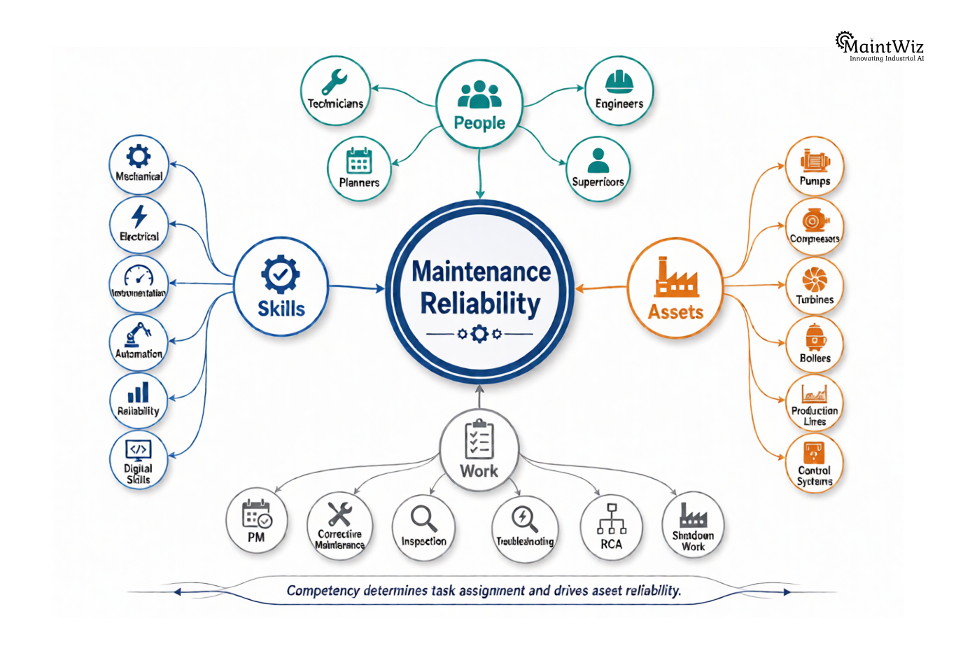 Maintenance competency mind map connecting people, skills, assets and maintenance work