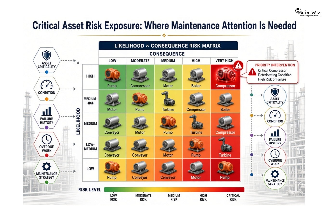 Maintenance risk heat map prioritizing critical assets using condition, failure history, and overdue work