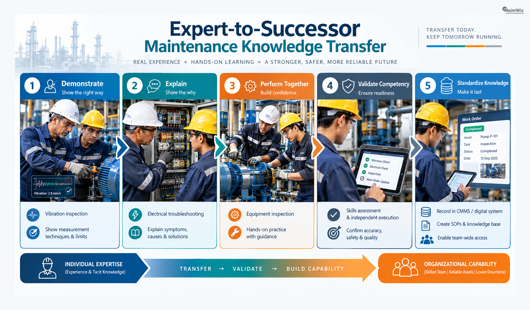 Expert-to-successor maintenance knowledge transfer process from demonstration to competency validation