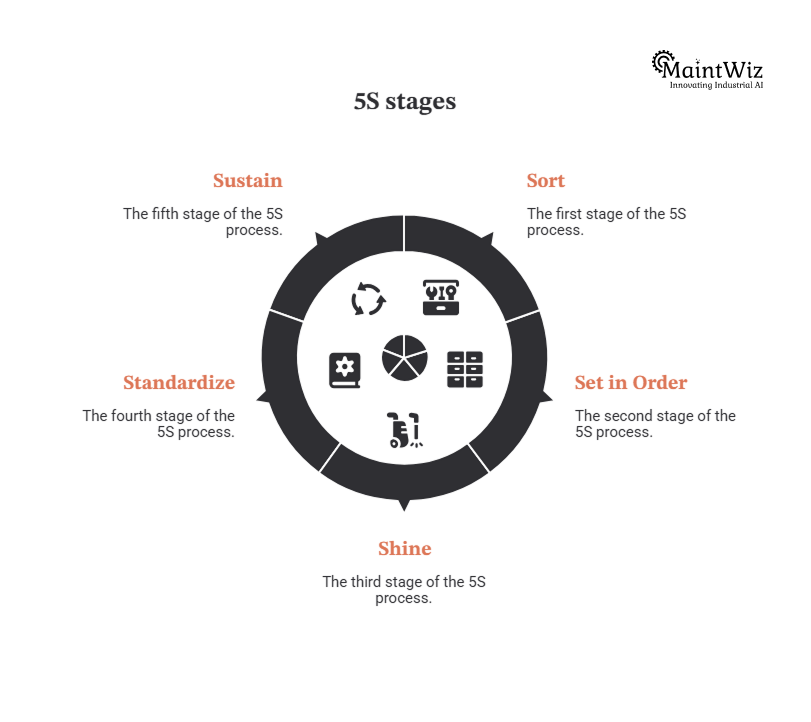 Five stages of 5S methodology in manufacturing