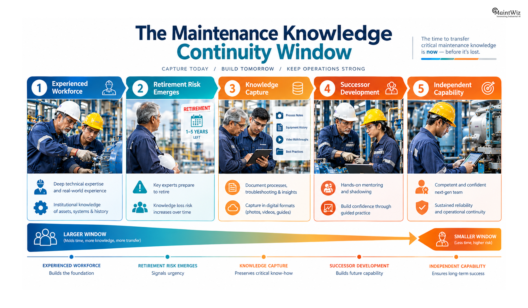 Maintenance knowledge continuity timeline showing the window for transferring expertise before retirement