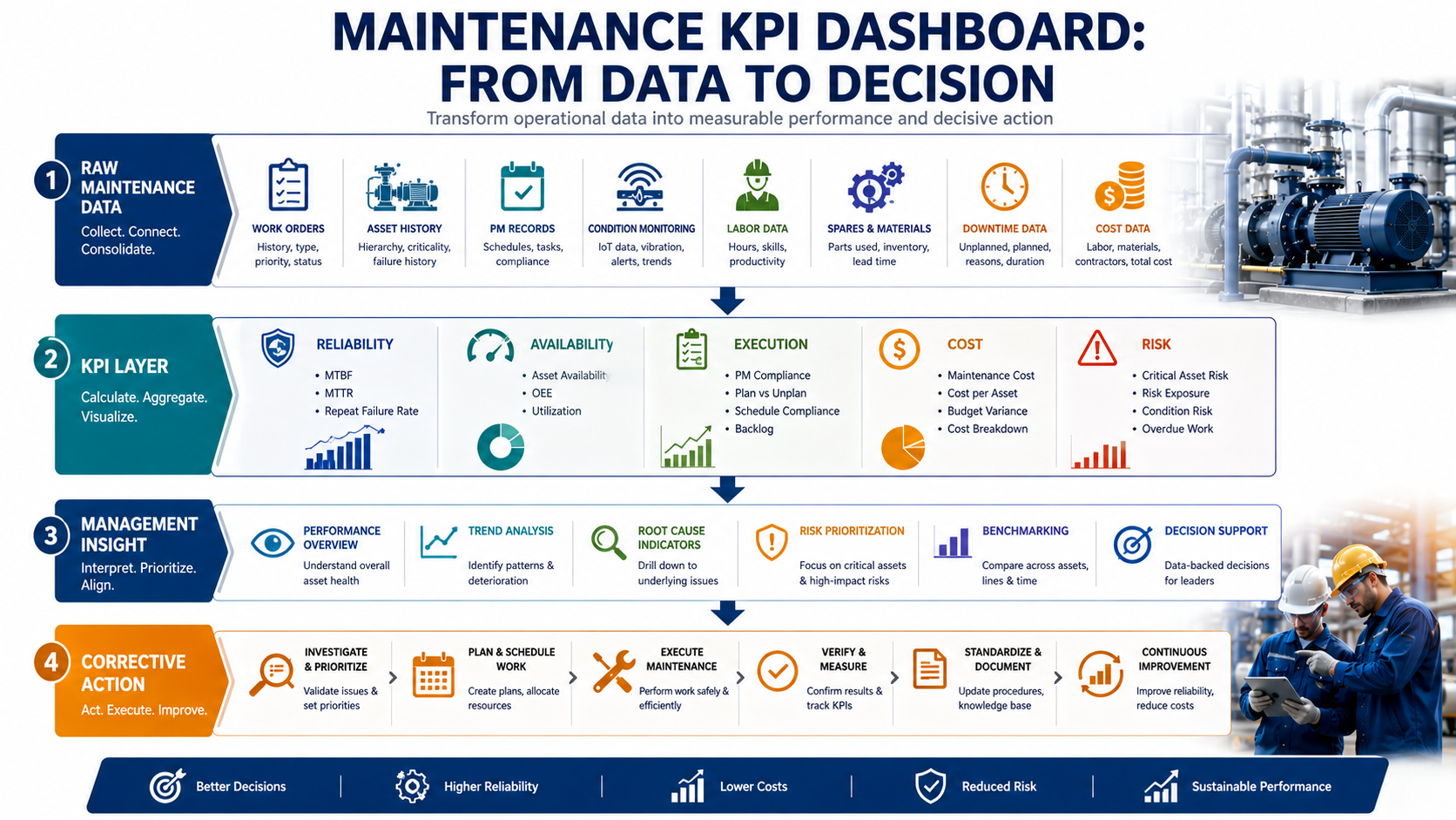 Maintenance KPI dashboard framework connecting maintenance data to decisions and corrective action