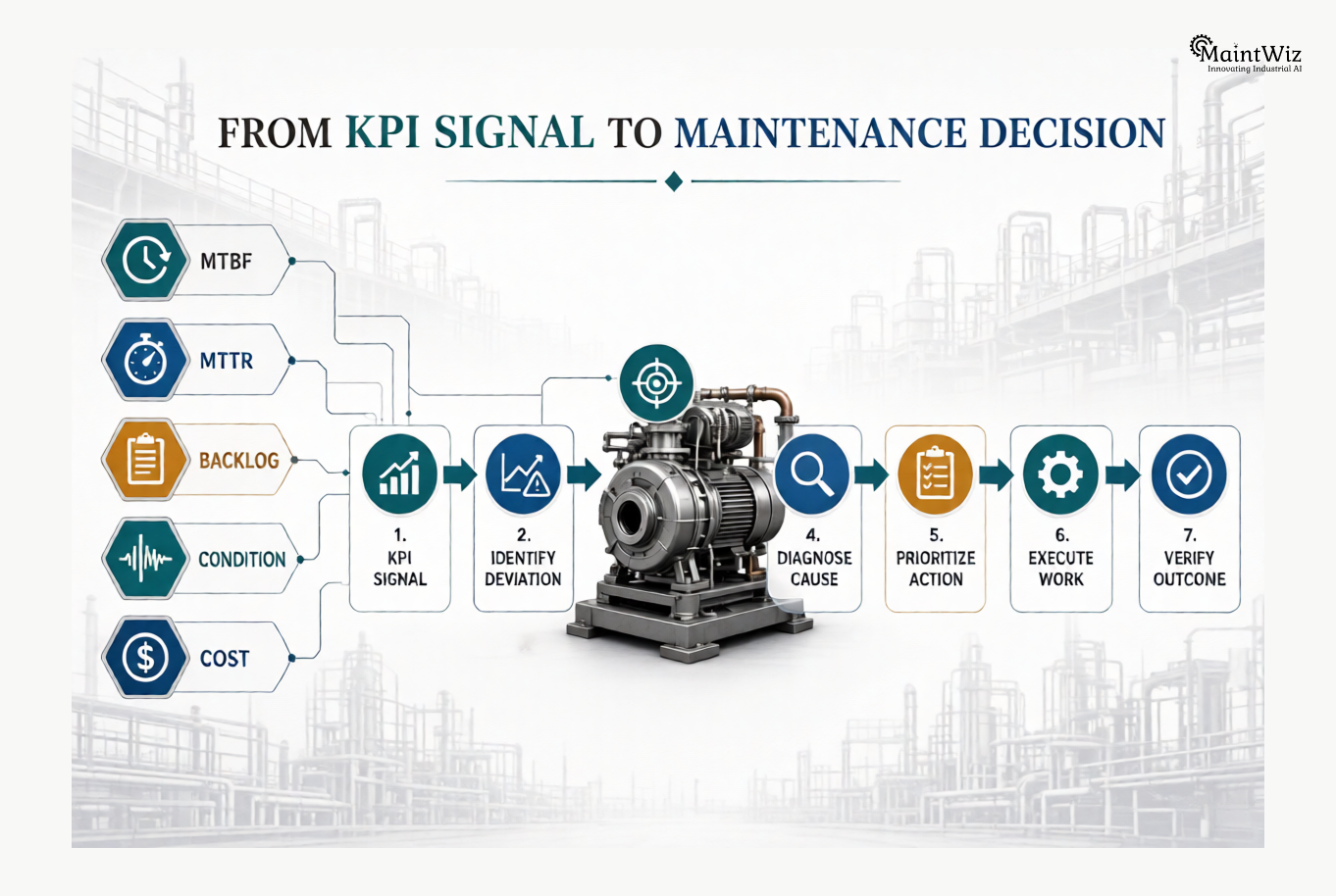 Maintenance KPI process from performance signal through asset diagnosis and corrective action