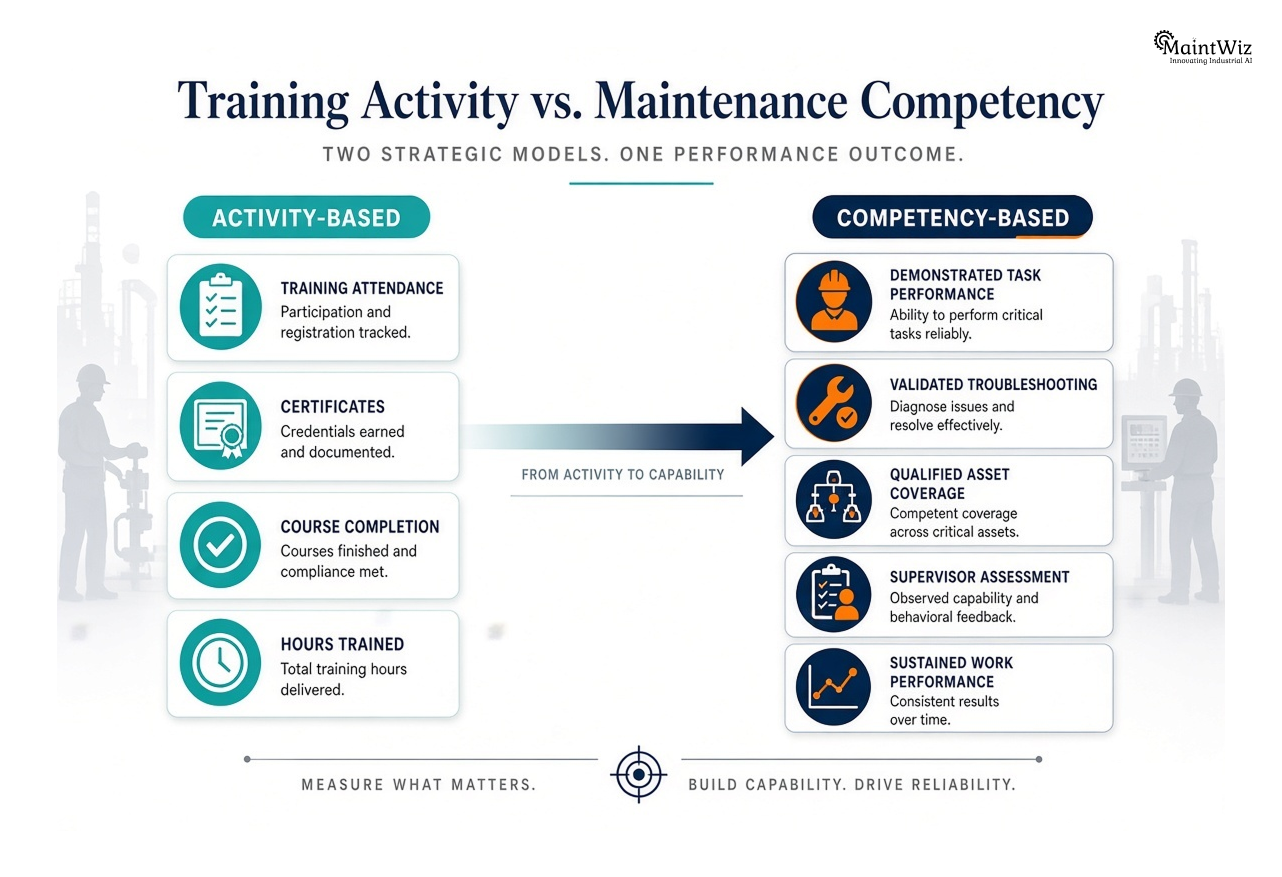 Comparison of activity-based maintenance training and competency-based workforce development