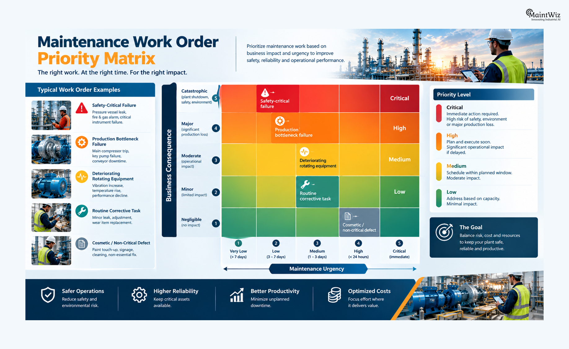 Maintenance work order priority heat map based on urgency and business consequence.