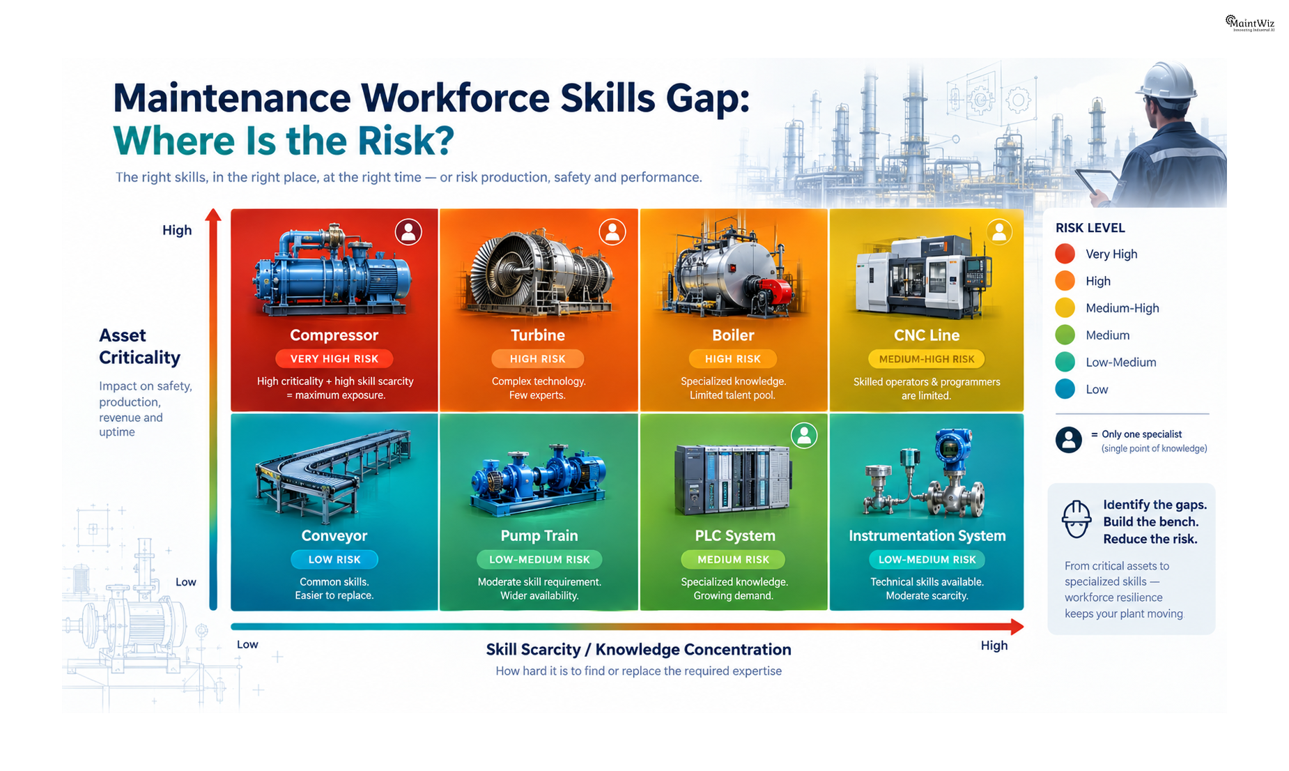 Maintenance workforce skills gap heat map showing high-risk assets with scarce technical expertise