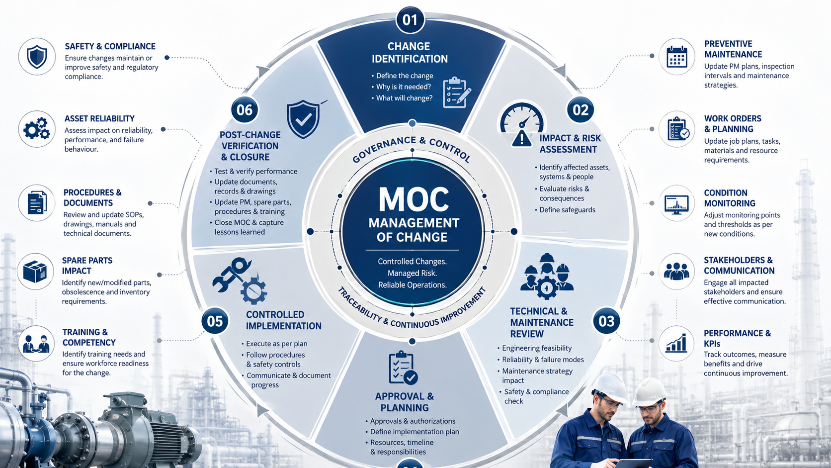 Management of Change framework showing six stages of MOC in industrial maintenance