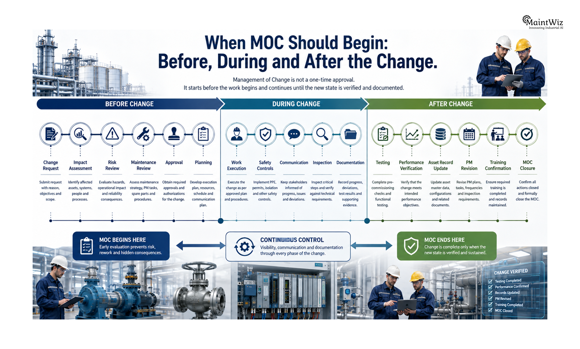 MOC timeline showing activities before, during, and after a maintenance change