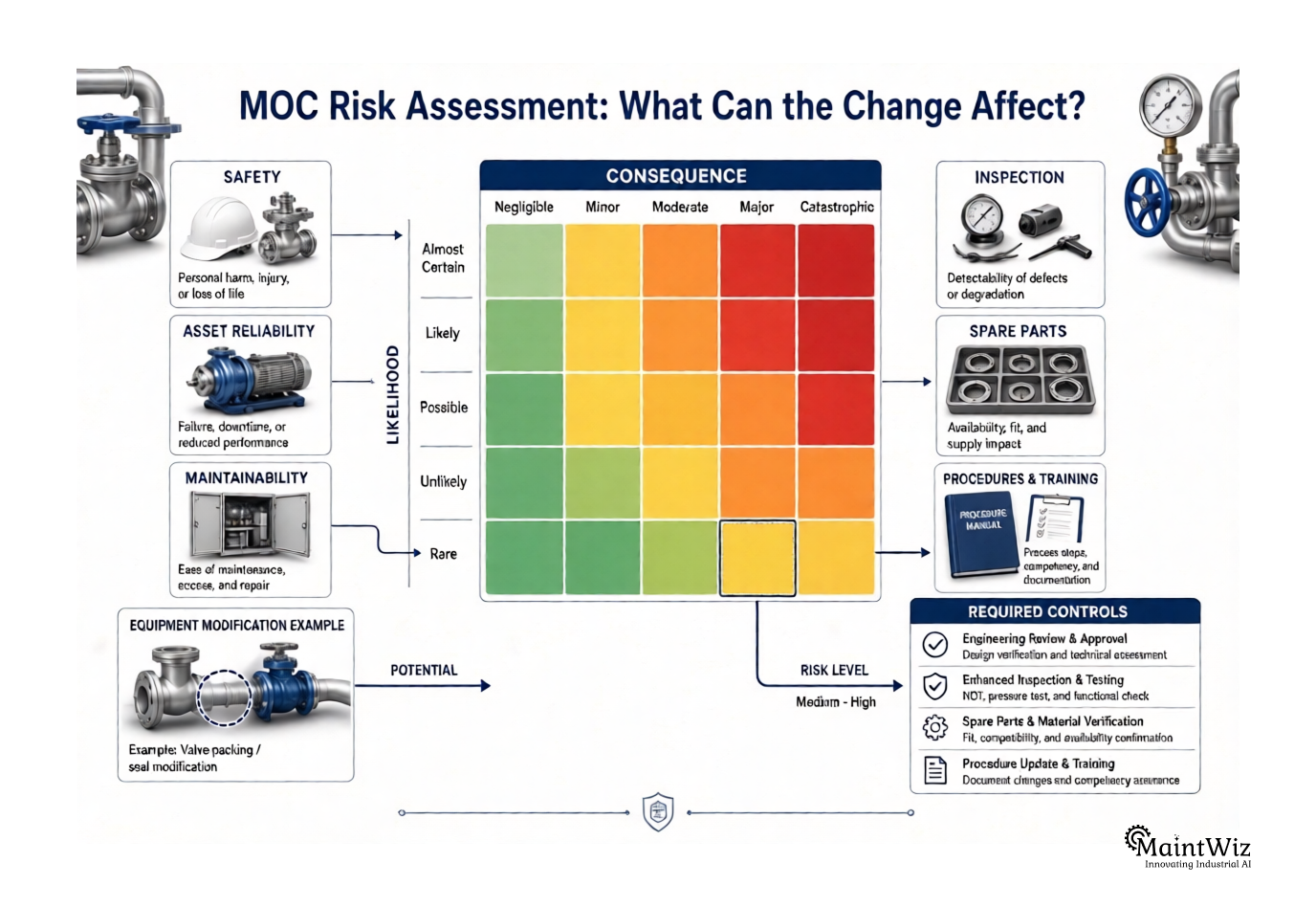 MOC risk heat map assessing safety, reliability, maintainability, inspection, spares, and procedure impacts
