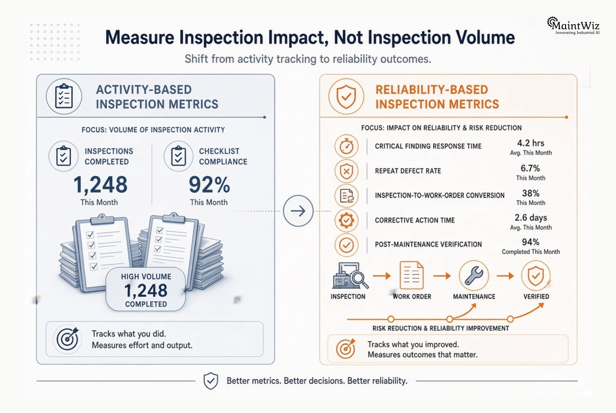 Maintenance KPI comparison showing the difference between inspection activity metrics and reliability outcome metrics.