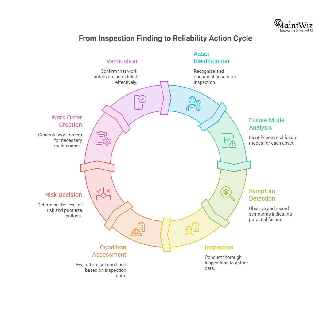 Plant maintenance inspection framework connecting asset condition, failure detection, risk assessment and maintenance action.