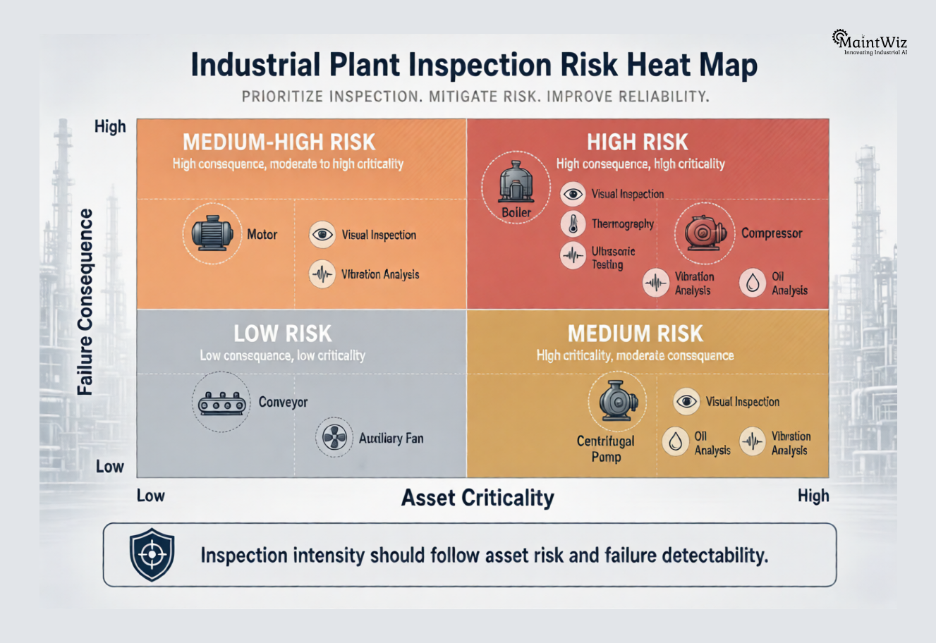 Plant maintenance inspection risk heat map linking asset criticality and failure consequence to inspection intensity.