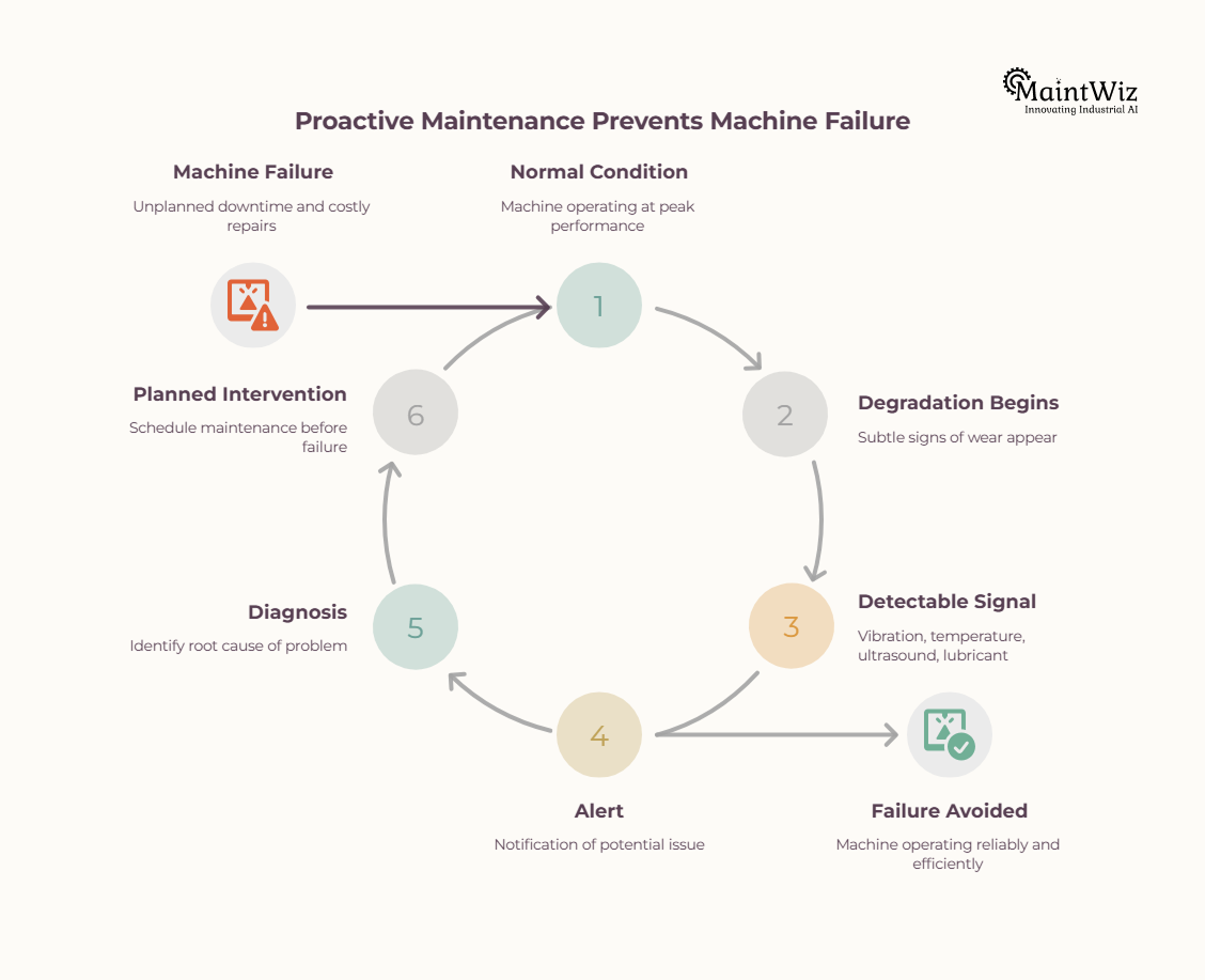 Predictive maintenance process from early equipment degradation detection to planned intervention and failure avoidance.