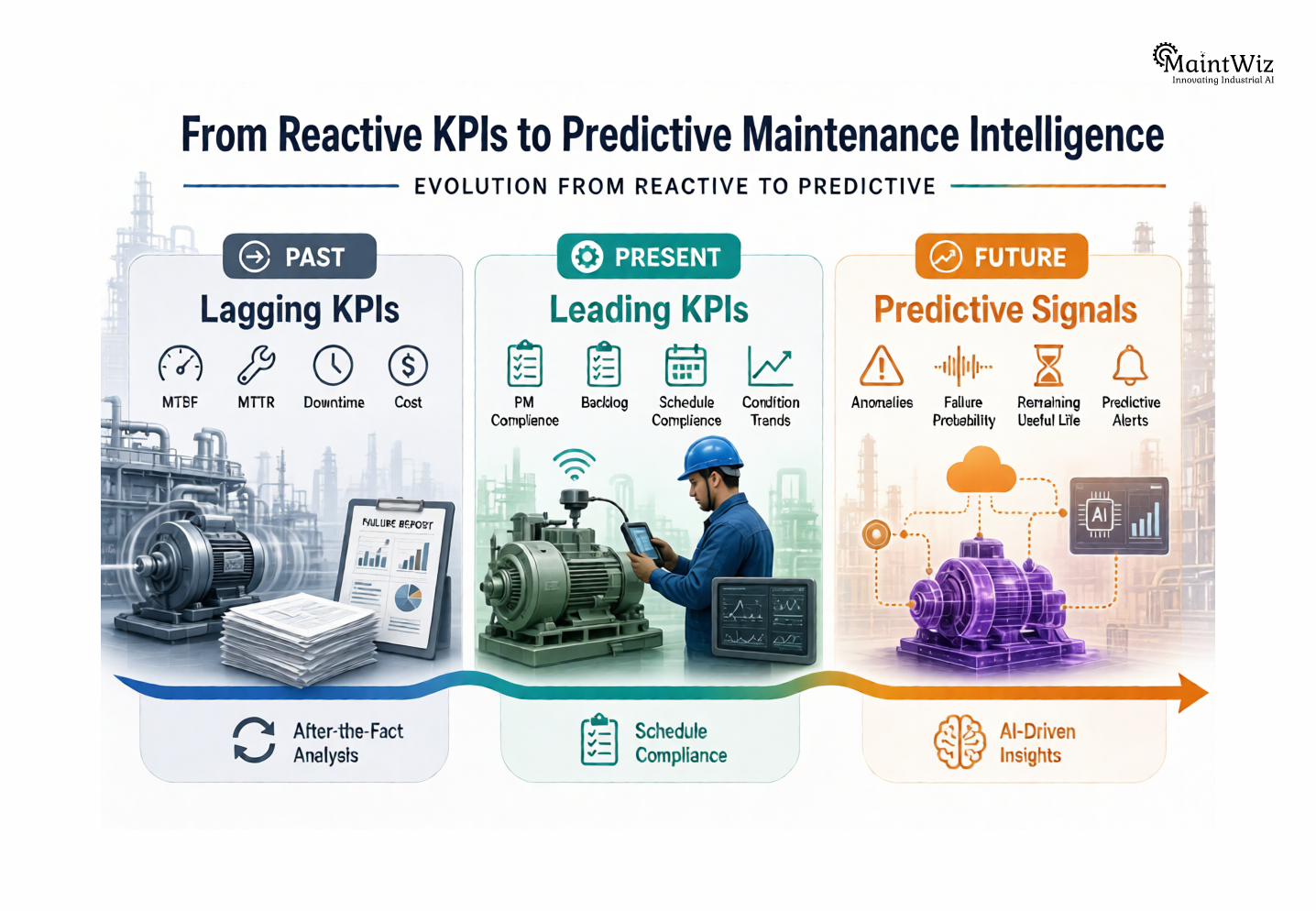 Timeline showing evolution from lagging maintenance KPIs to leading and predictive indicators