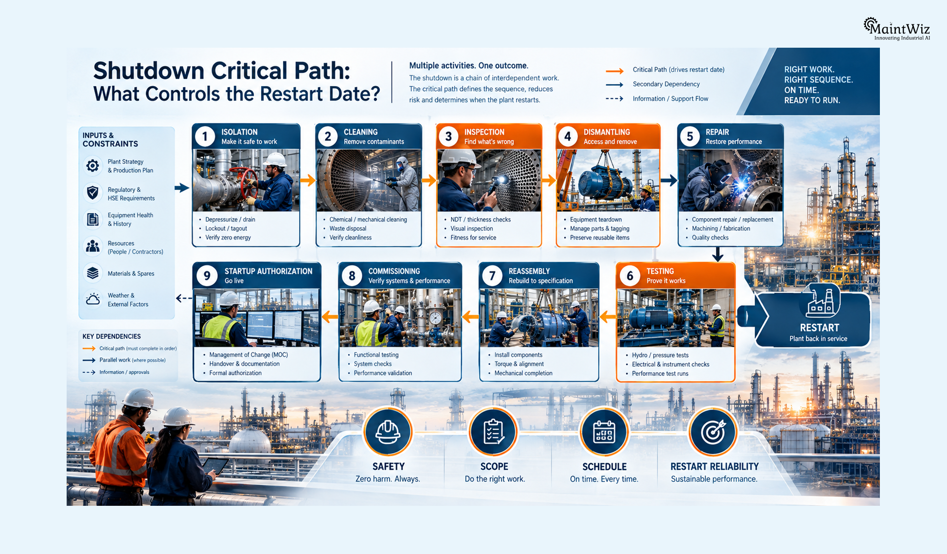 Shutdown critical path dependency map for industrial maintenance