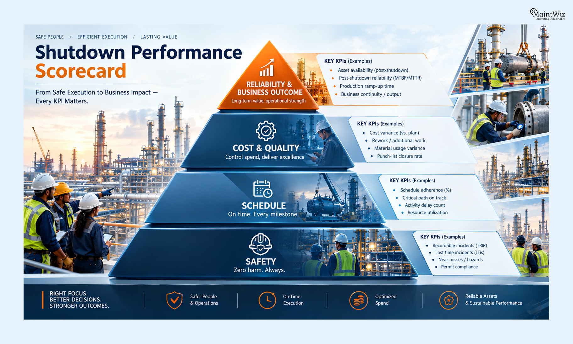 Shutdown safety schedule cost quality and reliability KPI pyramid