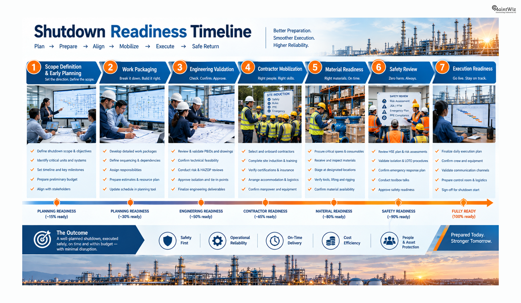 Industrial shutdown readiness planning timeline