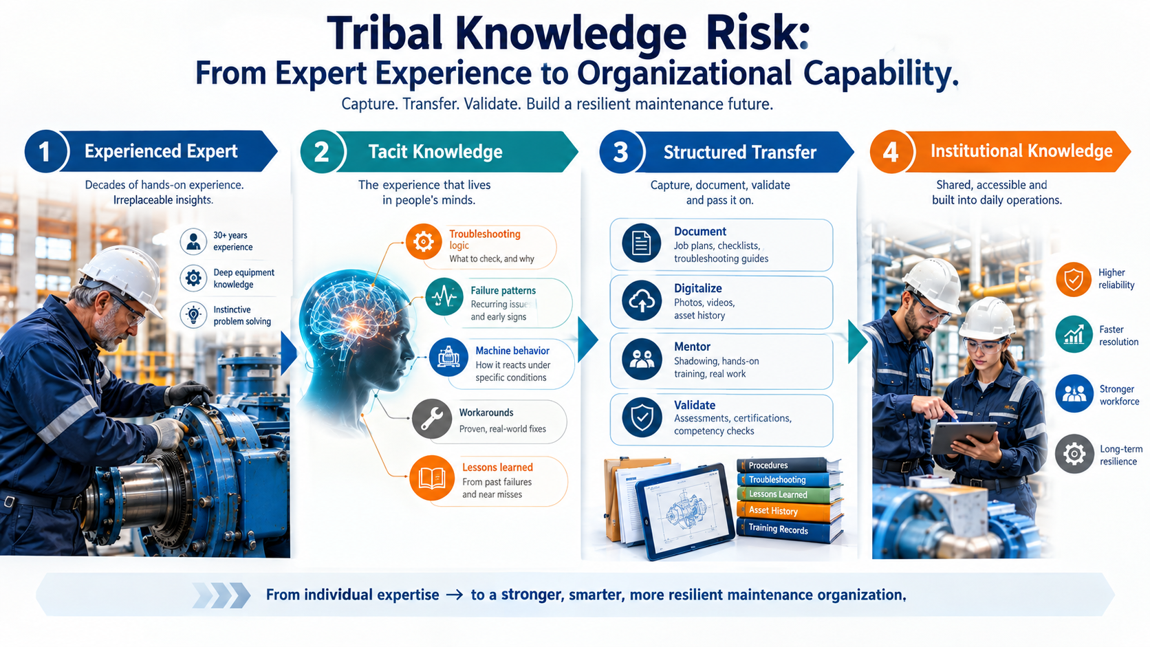 Tribal knowledge transfer framework showing maintenance expertise becoming institutional knowledge